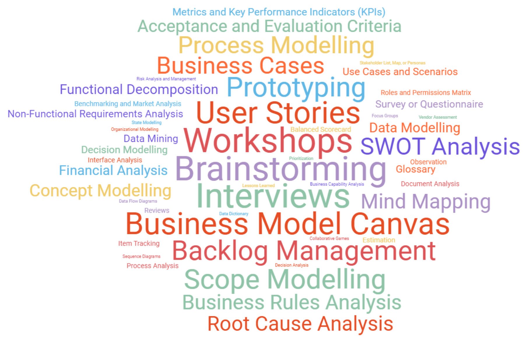 Business Analysis Techniques word cloud.jpg