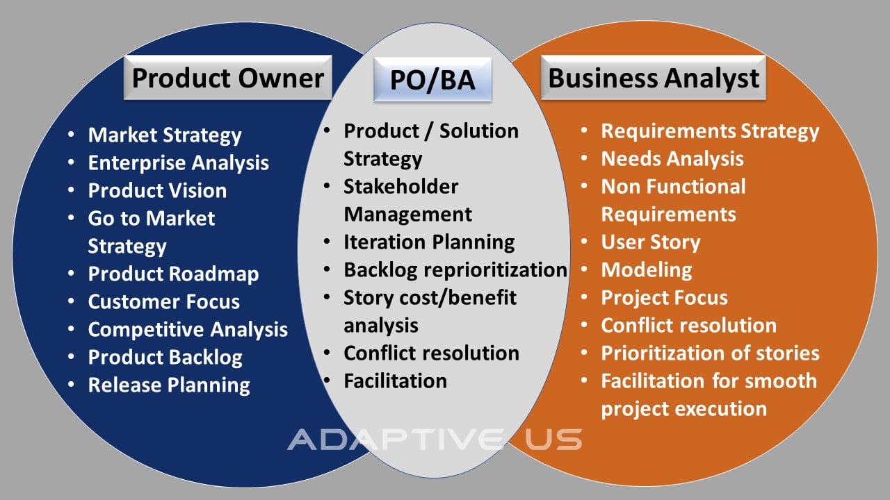 Product Owner Vs. Business Analyst - Demystifying The Ambiguities | Iiba®  Business Analysis Blog